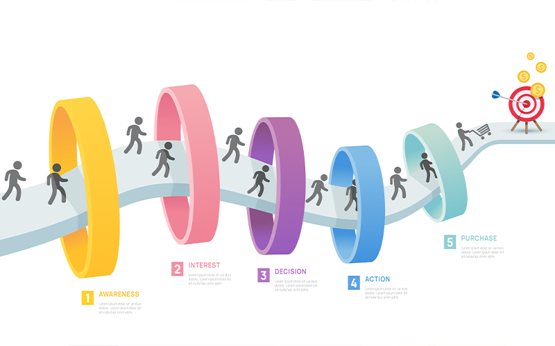 ROI-Centric Strategy